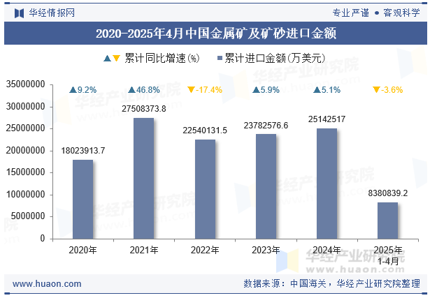 2020-2025年4月中国金属矿及矿砂进口金额