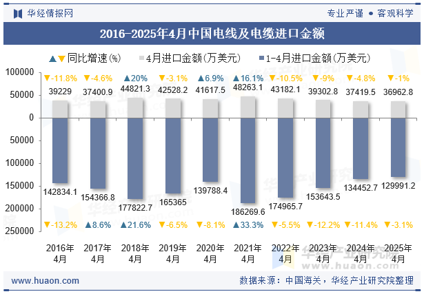 2016-2025年4月中国电线及电缆进口金额