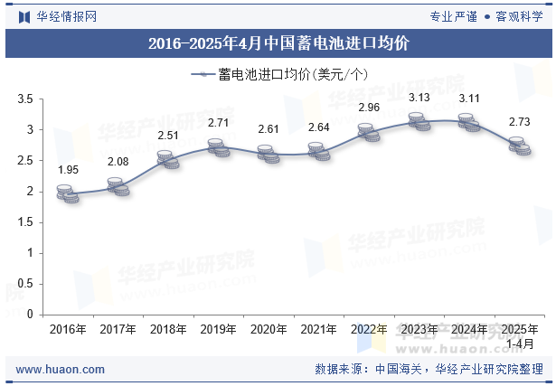 2016-2025年4月中国蓄电池进口均价