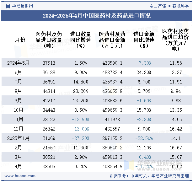 2024-2025年4月中国医药材及药品进口情况