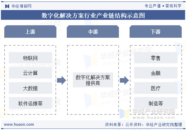 数字化解决方案行业产业链结构示意图