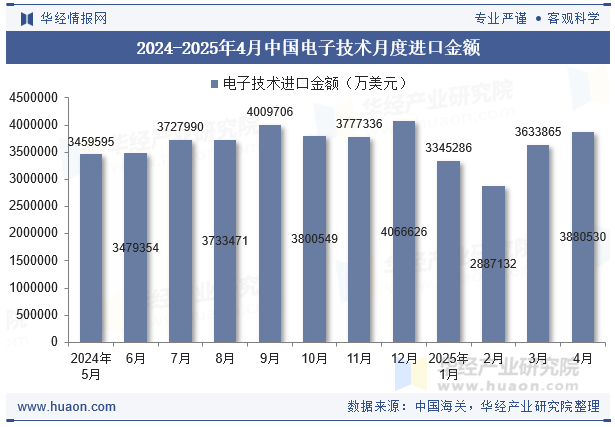 2024-2025年4月中国电子技术月度进口金额