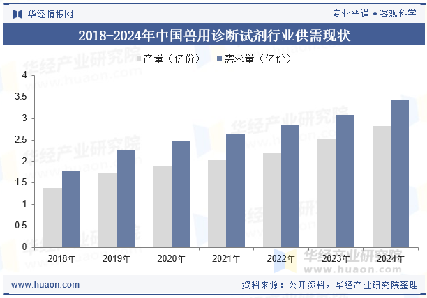 2018-2024年中国兽用诊断试剂行业供需现状