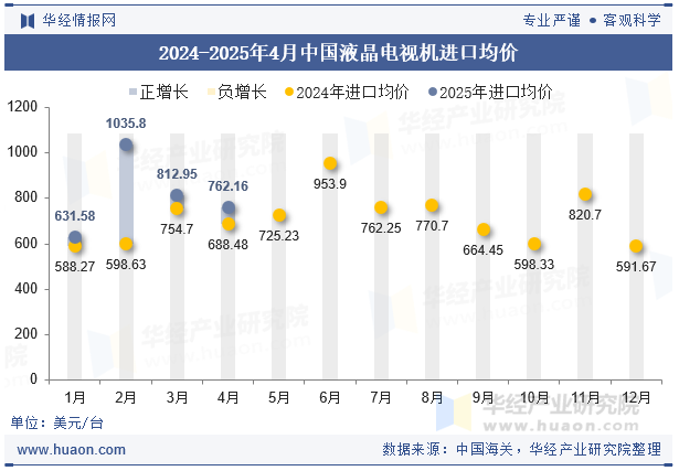 2024-2025年4月中国液晶电视机进口均价