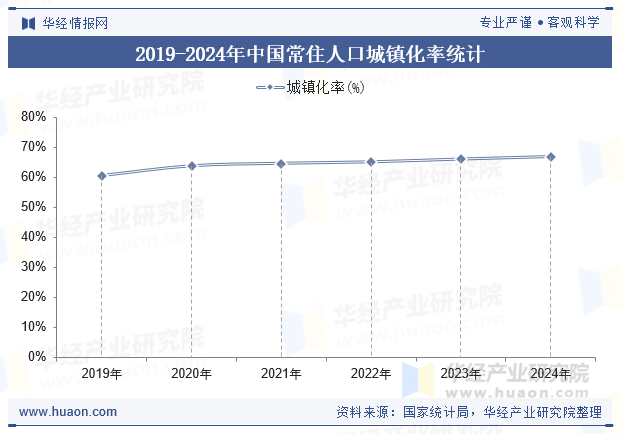 2019-2024年中国常住人口城镇化率统计