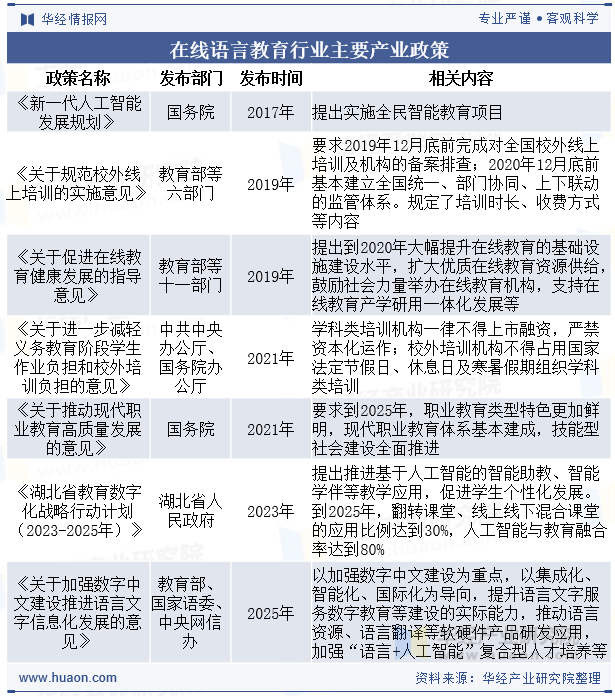 在线语言教育行业主要产业政策