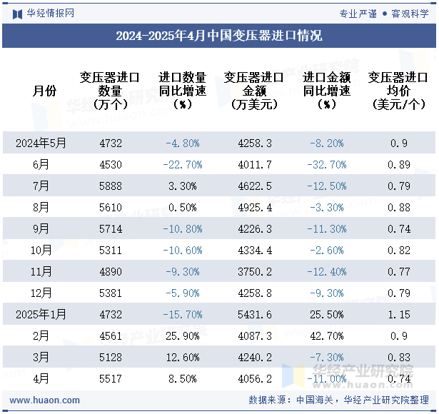2024-2025年4月中国变压器进口情况