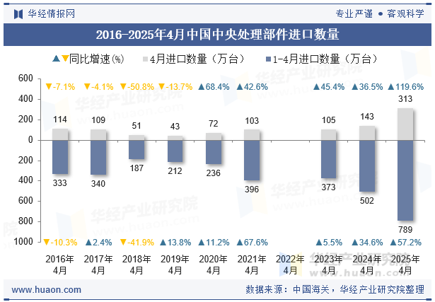 2016-2025年4月中国中央处理部件进口数量