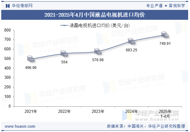 2021-2025年4月中国液晶电视机进口均价