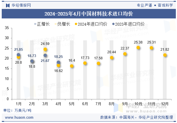 2024-2025年4月中国材料技术进口均价