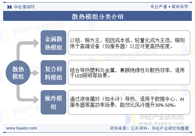 散热模组分类介绍