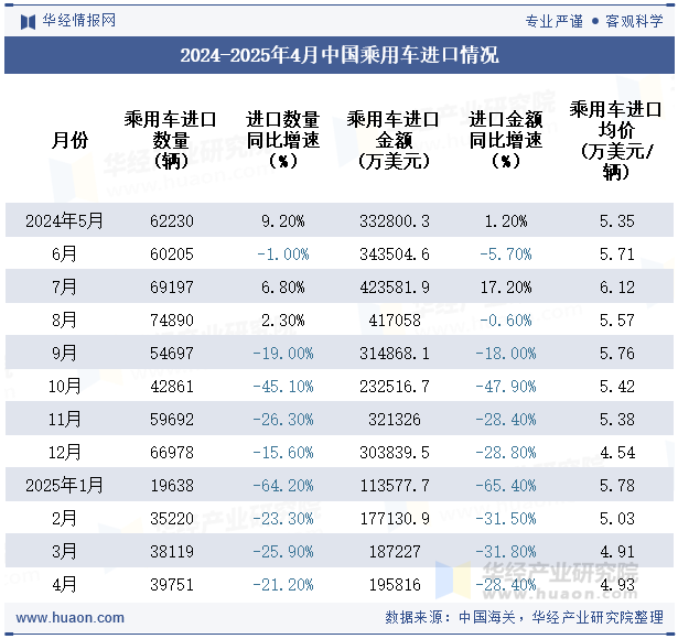 2024-2025年4月中国乘用车进口情况