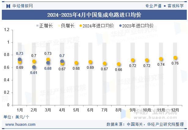 2024-2025年4月中国集成电路进口均价