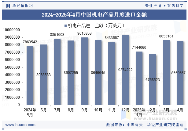 2024-2025年4月中国机电产品月度进口金额
