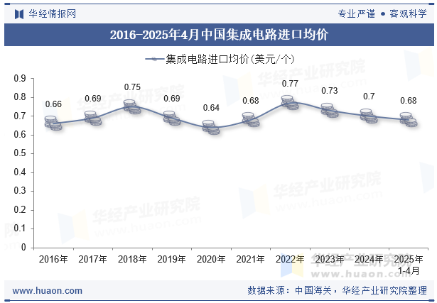 2016-2025年4月中国集成电路进口均价