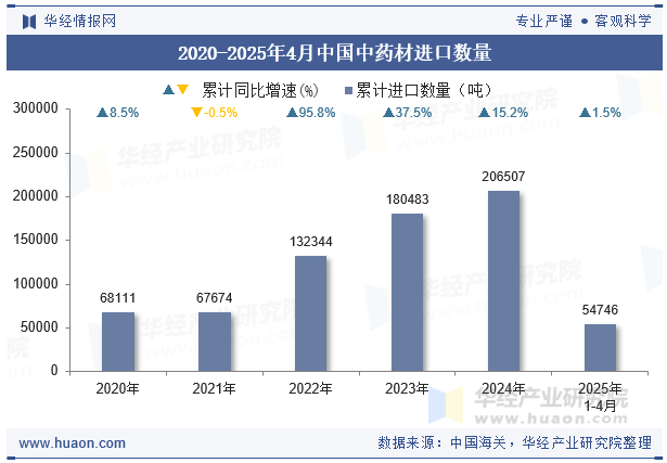 2020-2025年4月中国中药材进口数量