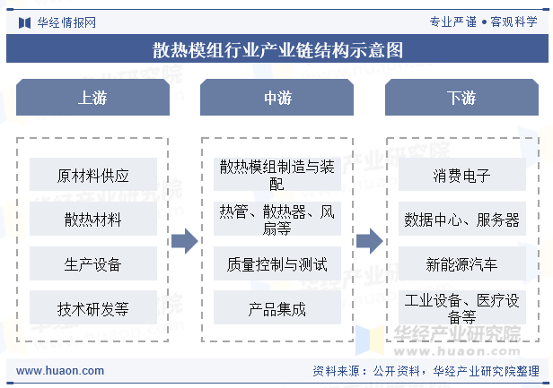 散热模组行业产业链结构示意图