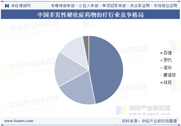 中国多发性硬化症药物治疗行业竞争格局