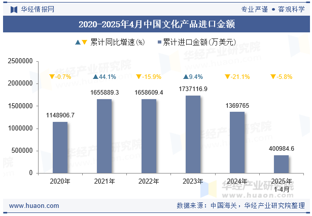 2020-2025年4月中国文化产品进口金额