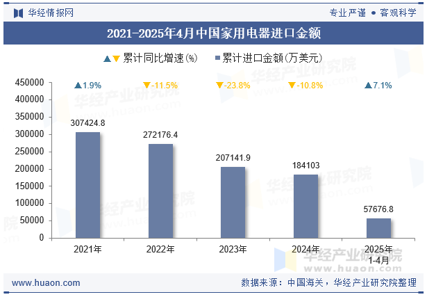 2021-2025年4月中国家用电器进口金额