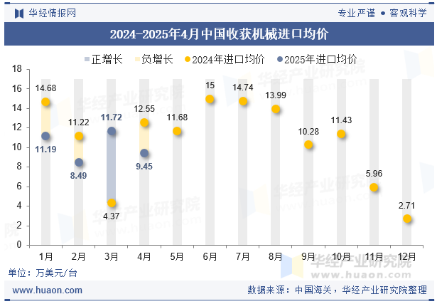 2024-2025年4月中国收获机械进口均价