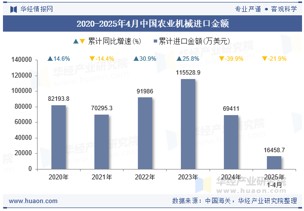 2020-2025年4月中国农业机械进口金额