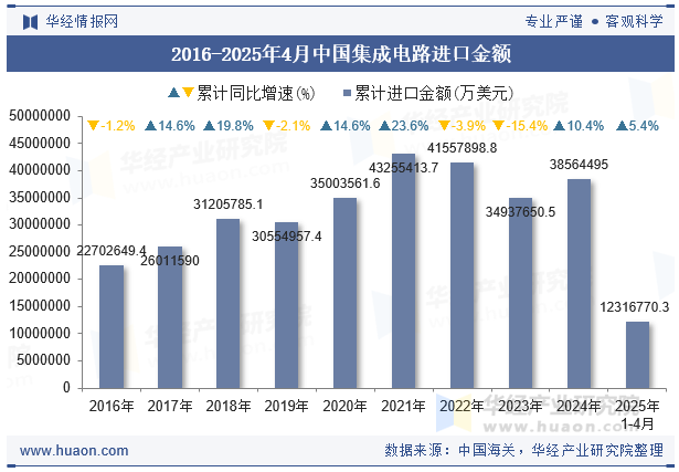 2016-2025年4月中国集成电路进口金额