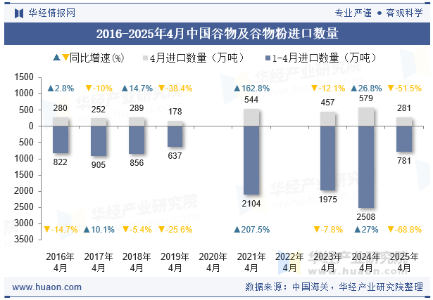 2016-2025年4月中国谷物及谷物粉进口数量