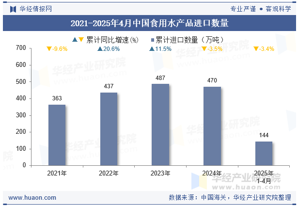 2021-2025年4月中国食用水产品进口数量
