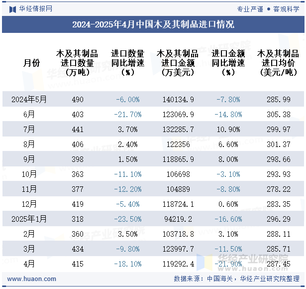 2024-2025年4月中国木及其制品进口情况