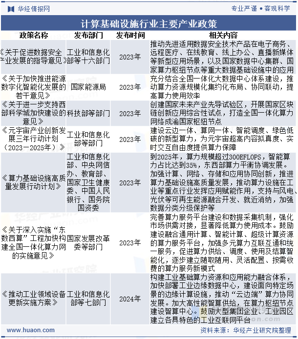 计算基础设施行业主要产业政策