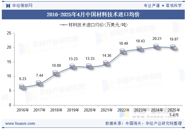 2016-2025年4月中国材料技术进口均价