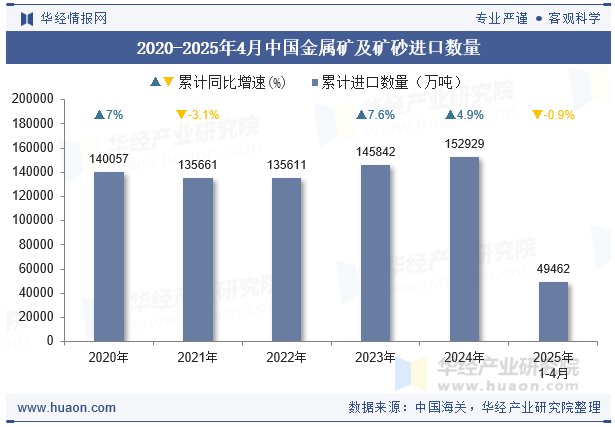2020-2025年4月中国金属矿及矿砂进口数量
