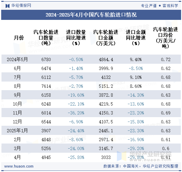 2024-2025年4月中国汽车轮胎进口情况