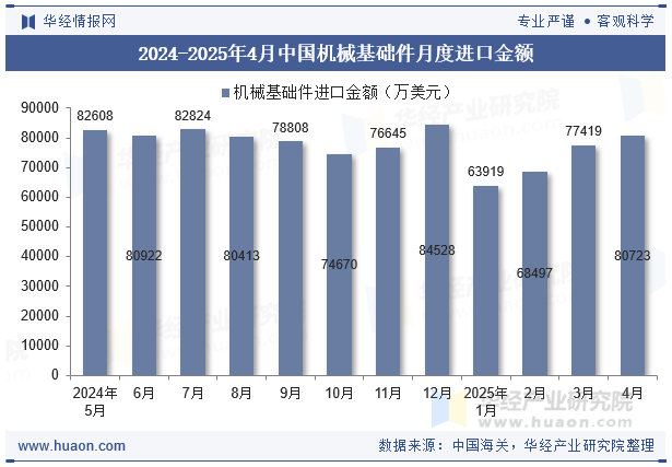 2024-2025年4月中国机械基础件月度进口金额