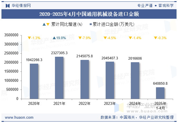 2020-2025年4月中国通用机械设备进口金额