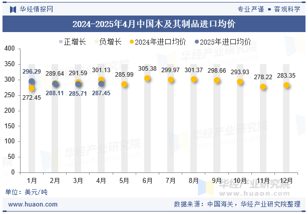 2024-2025年4月中国木及其制品进口均价