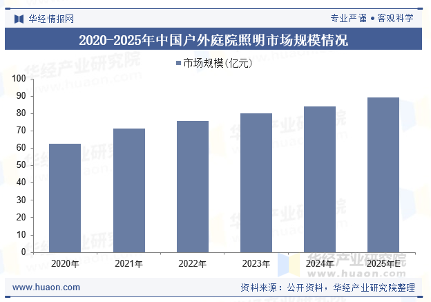 2020-2025年中国户外庭院照明市场规模情况