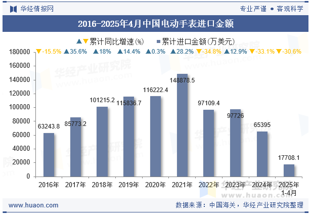 2016-2025年4月中国电动手表进口金额