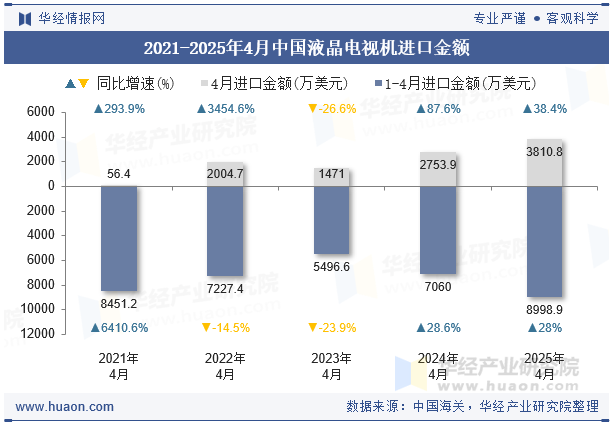 2021-2025年4月中国液晶电视机进口金额