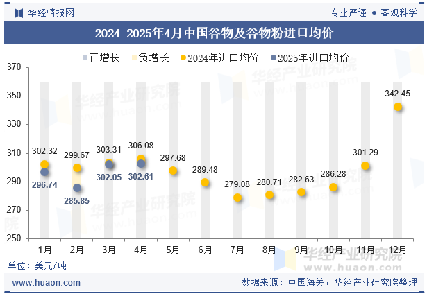 2024-2025年4月中国谷物及谷物粉进口均价