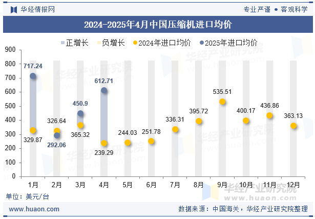 2024-2025年4月中国压缩机进口均价