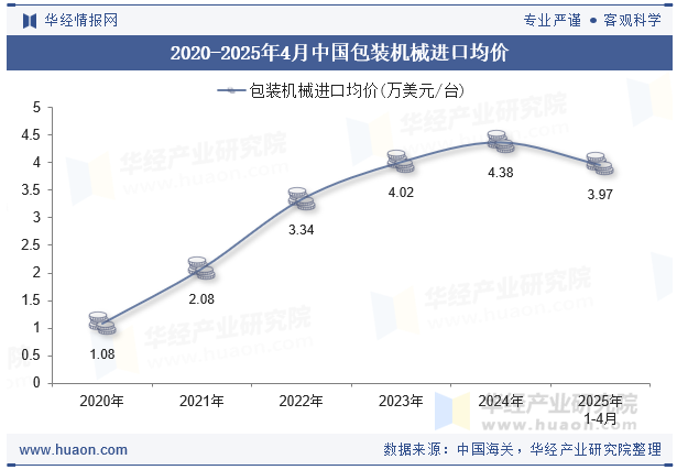 2020-2025年4月中国包装机械进口均价