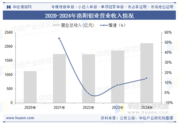 2020-2024年洛阳钼业营业收入情况