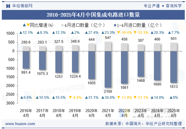 2016-2025年4月中国集成电路进口数量