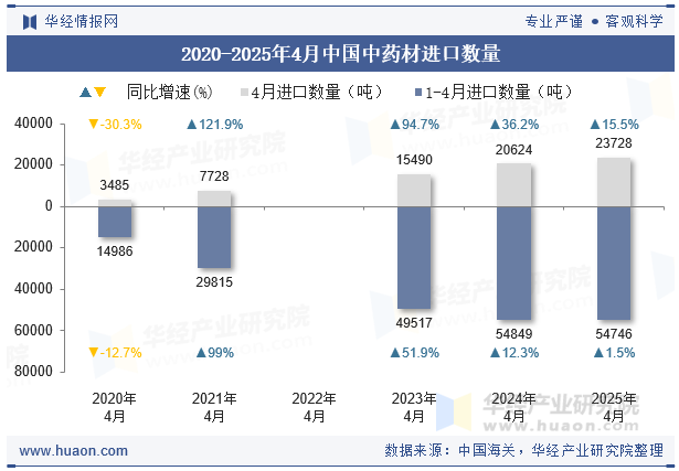 2020-2025年4月中国中药材进口数量