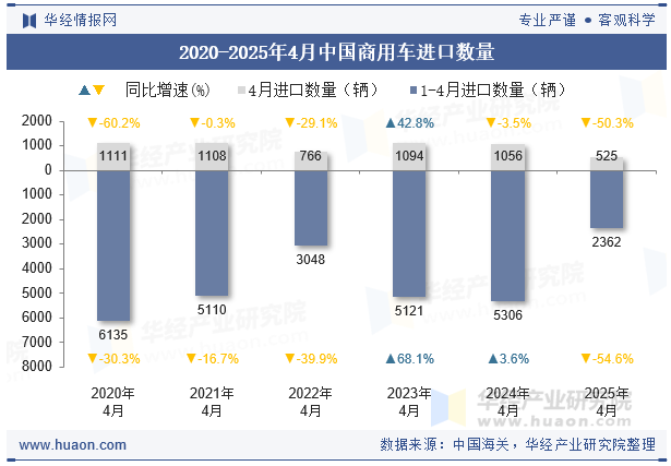 2020-2025年4月中国商用车进口数量
