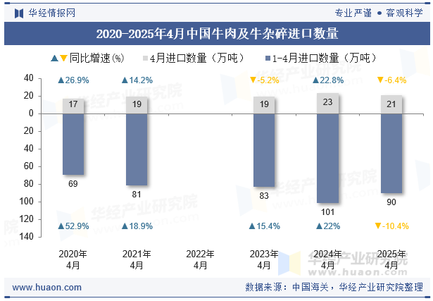 2020-2025年4月中国牛肉及牛杂碎进口数量