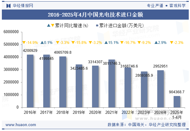 2016-2025年4月中国光电技术进口金额
