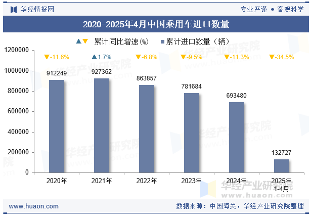 2020-2025年4月中国乘用车进口数量